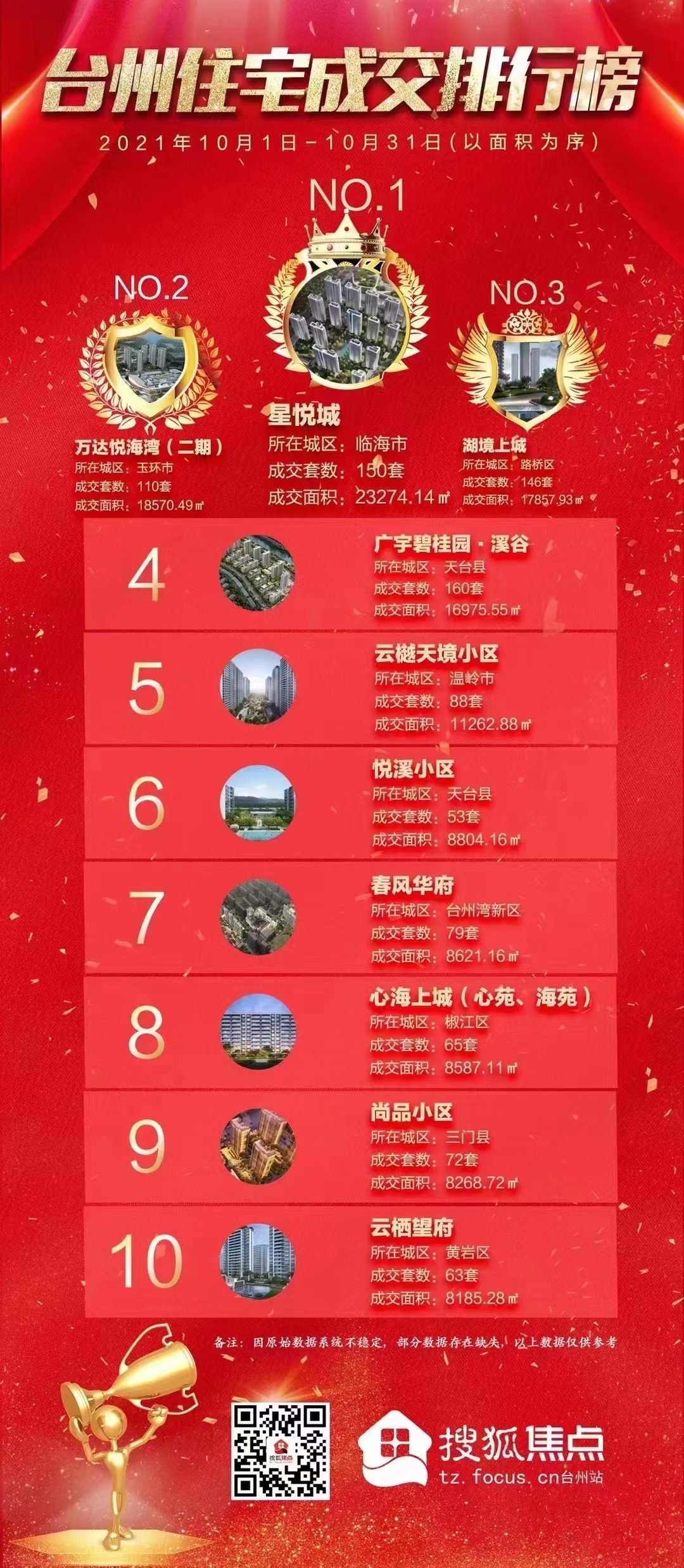 1657874774256713.jpg 3圖為云棲望府首開獲黃巖區(qū)銷冠.jpg